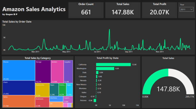 Amazon Sales Dashboard showing regional sales performance