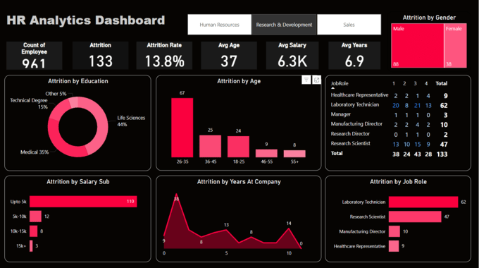 HR Analytics Dashboard showing employee attrition metrics