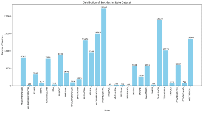 Suicide trends visualization across Indian states