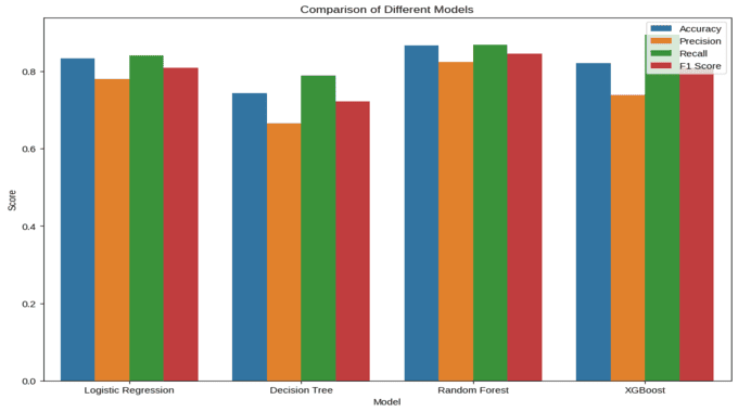 Heart disease prediction model results visualization